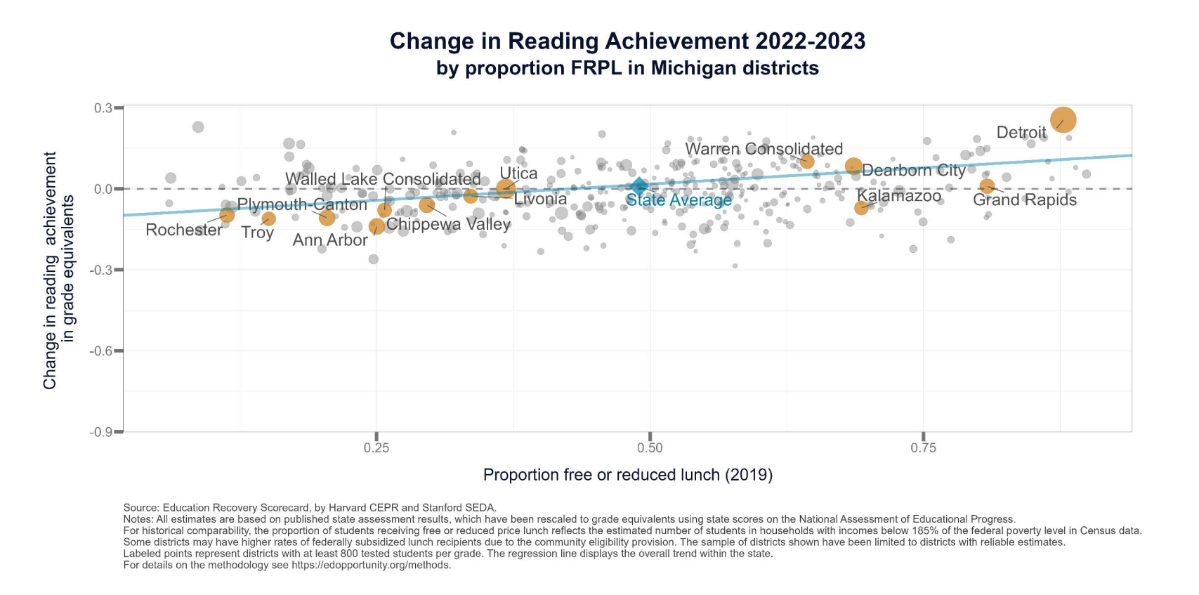 A graph showing the change in readingDescription automatically generated